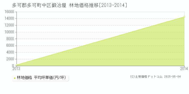 中区鍛冶屋(多可郡多可町)の林地価格推移グラフ(坪単価)[2013-2014年]