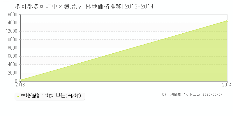 多可郡多可町中区鍛冶屋の林地価格推移グラフ 