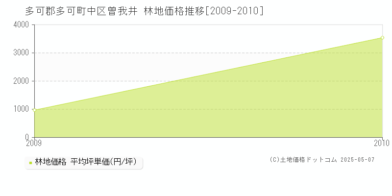 中区曽我井(多可郡多可町)の林地価格推移グラフ(坪単価)[2009-2010年]
