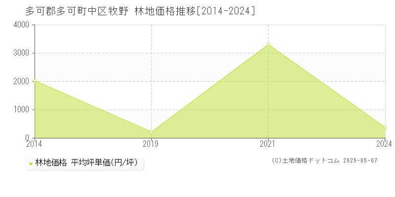 中区牧野(多可郡多可町)の林地価格推移グラフ(坪単価)[2014-2024年]