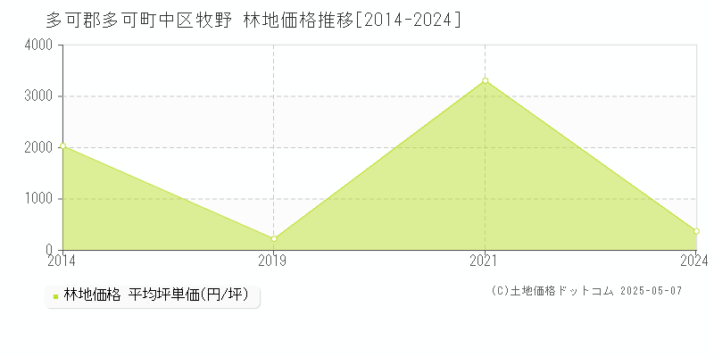 多可郡多可町中区牧野の林地価格推移グラフ 