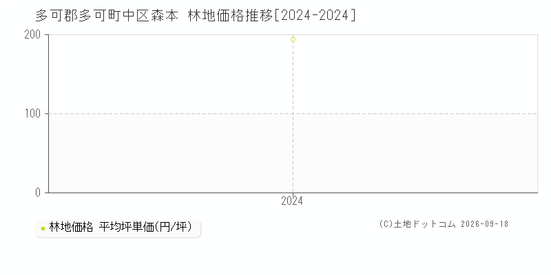 多可郡多可町中区森本の林地価格推移グラフ(坪単価)[2024-2024年]