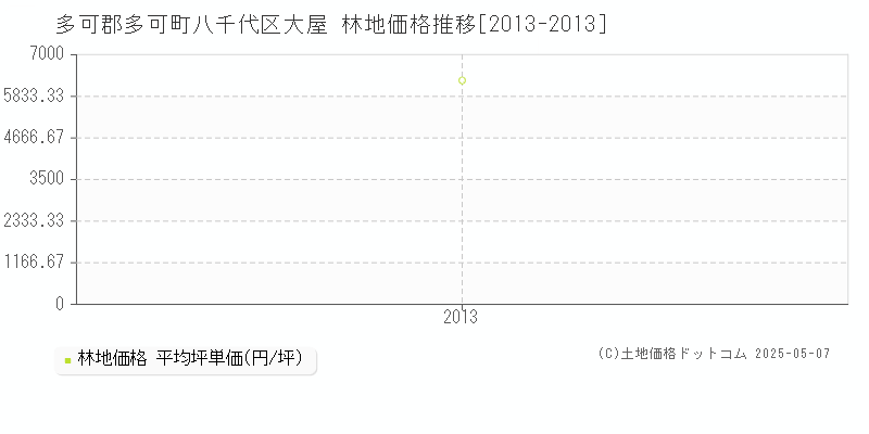 八千代区大屋(多可郡多可町)の林地価格推移グラフ(坪単価)[2013-2013年]