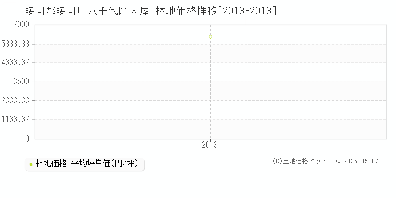 多可郡多可町八千代区大屋の林地価格推移グラフ 