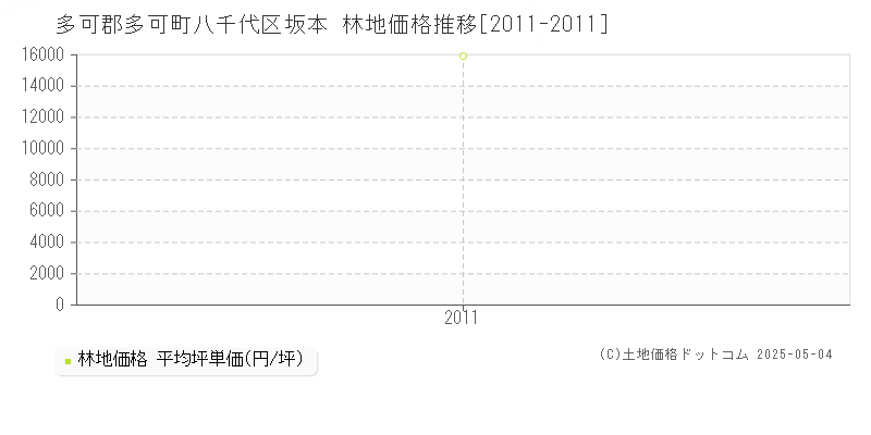 八千代区坂本(多可郡多可町)の林地価格推移グラフ(坪単価)[2011-2011年]