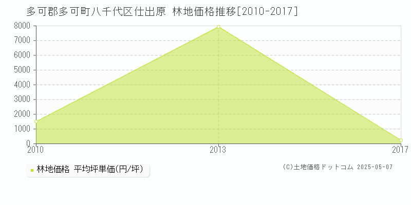 八千代区仕出原(多可郡多可町)の林地価格推移グラフ(坪単価)[2010-2017年]