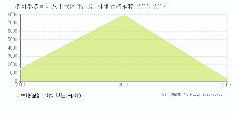 多可郡多可町八千代区仕出原の林地価格推移グラフ 