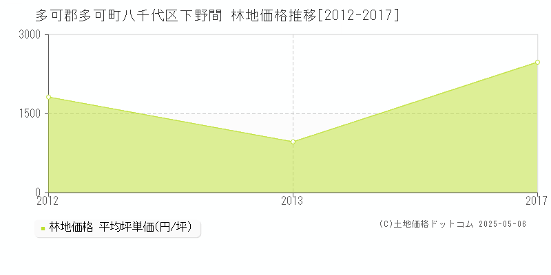 八千代区下野間(多可郡多可町)の林地価格推移グラフ(坪単価)[2012-2017年]