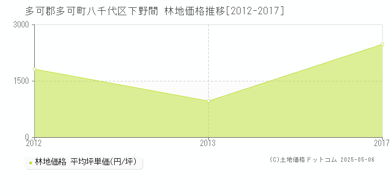 多可郡多可町八千代区下野間の林地価格推移グラフ 