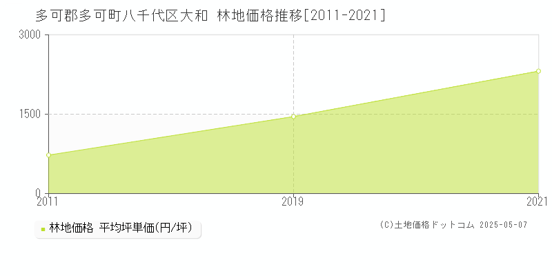 八千代区大和(多可郡多可町)の林地価格推移グラフ(坪単価)[2011-2021年]