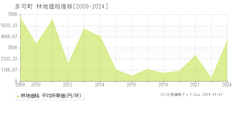 多可町(兵庫県)の林地価格推移グラフ(坪単価)[2009-2024年]