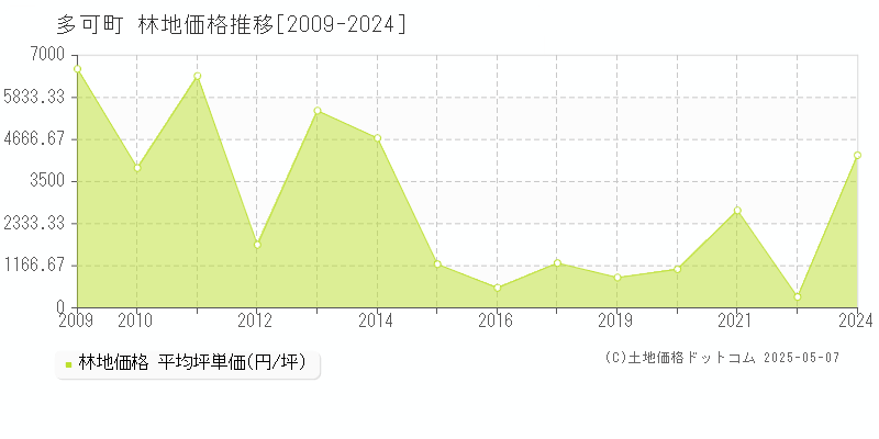 多可郡多可町の林地価格推移グラフ 