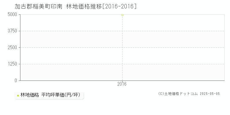 印南(加古郡稲美町)の林地価格推移グラフ(坪単価)[2016-2016年]