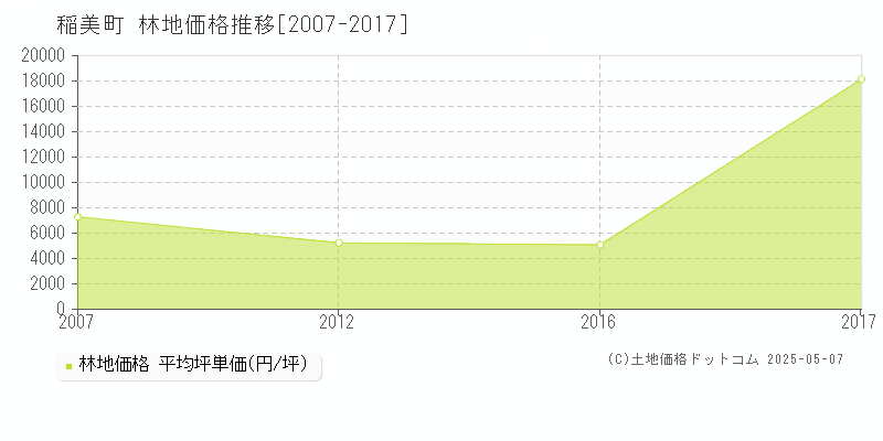 稲美町(兵庫県)の林地価格推移グラフ(坪単価)[2007-2017年]