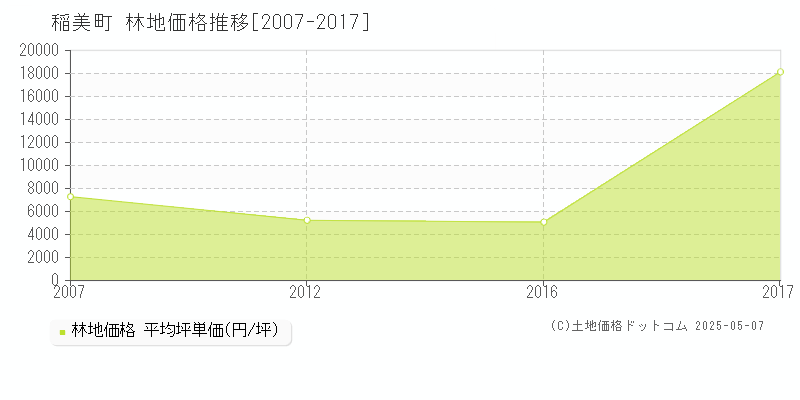 加古郡稲美町の林地価格推移グラフ 