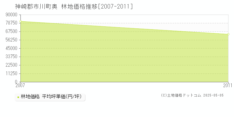 奥(神崎郡市川町)の林地価格推移グラフ(坪単価)[2007-2011年]