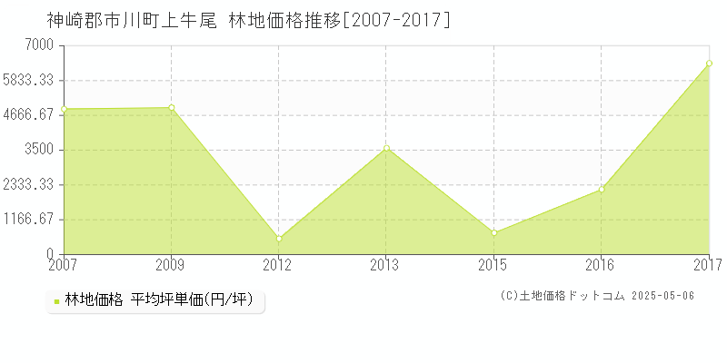 上牛尾(神崎郡市川町)の林地価格推移グラフ(坪単価)[2007-2017年]