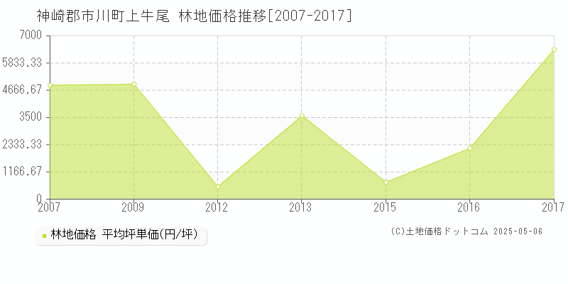 神崎郡市川町上牛尾の林地価格推移グラフ 