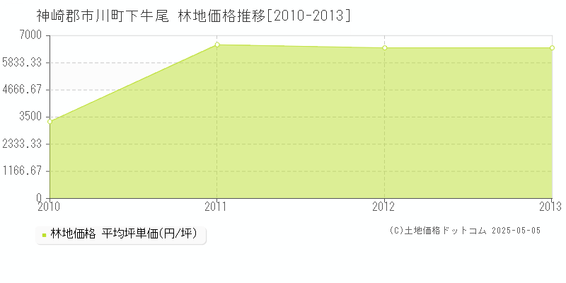 下牛尾(神崎郡市川町)の林地価格推移グラフ(坪単価)[2010-2013年]