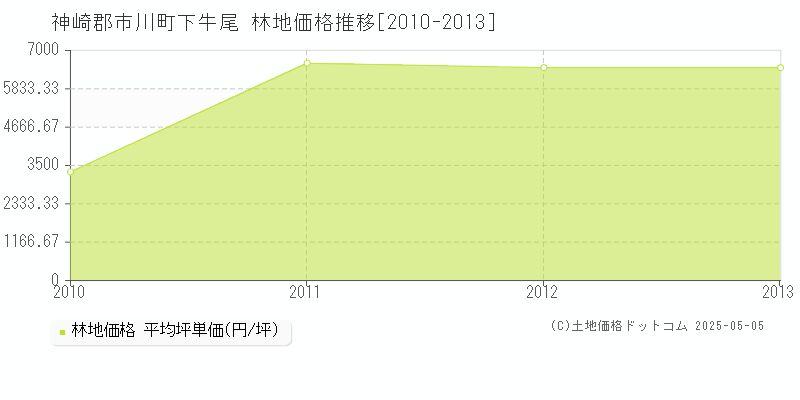 神崎郡市川町下牛尾の林地価格推移グラフ 