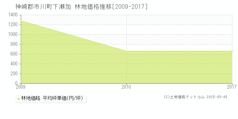 神崎郡市川町下瀬加の林地価格推移グラフ 