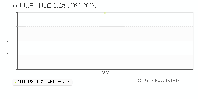 市川町澤の林地価格推移グラフ(坪単価)[2023-2023年]