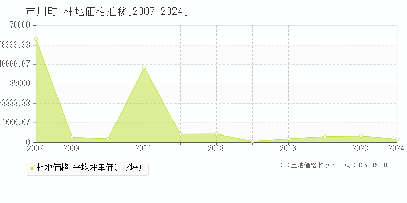 市川町(兵庫県)の林地価格推移グラフ(坪単価)[2007-2024年]