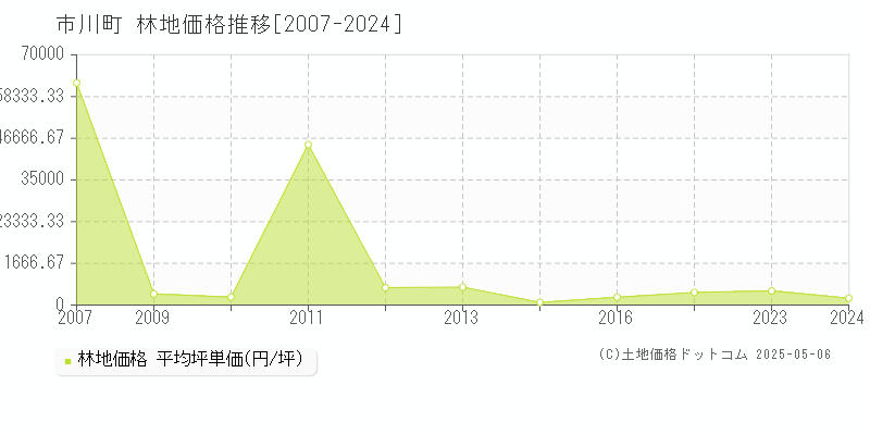 神崎郡市川町全域の林地価格推移グラフ 