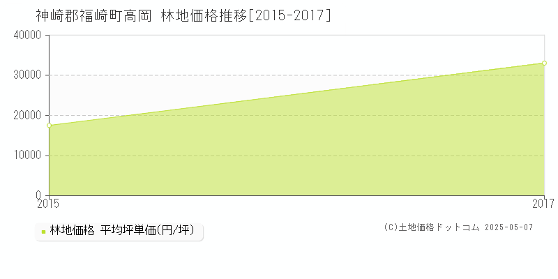 神崎郡福崎町高岡の林地価格推移グラフ 