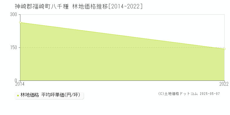 八千種(神崎郡福崎町)の林地価格推移グラフ(坪単価)[2014-2022年]