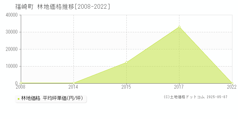 全域(福崎町)の林地価格推移グラフ(坪単価)[2008-2022年]