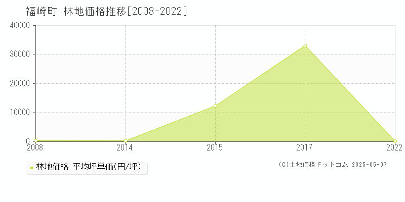 神崎郡福崎町全域の林地価格推移グラフ 