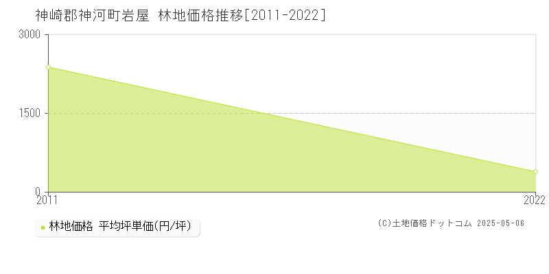 岩屋(神崎郡神河町)の林地価格推移グラフ(坪単価)[2011-2022年]