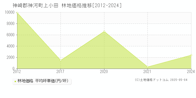 上小田(神崎郡神河町)の林地価格推移グラフ(坪単価)[2012-2024年]