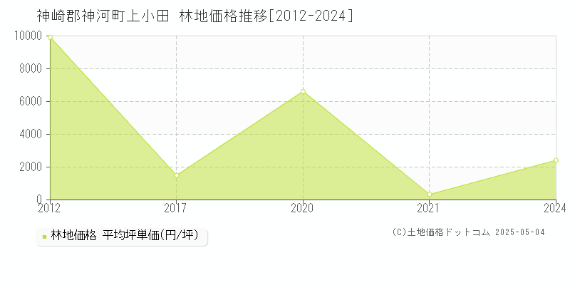 神崎郡神河町上小田の林地価格推移グラフ 