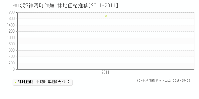 作畑(神崎郡神河町)の林地価格推移グラフ(坪単価)[2011-2011年]
