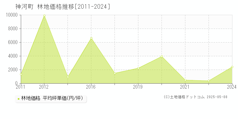 全域(神河町)の林地価格推移グラフ(坪単価)[2011-2024年]