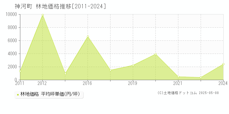 神崎郡神河町の林地取引事例推移グラフ 