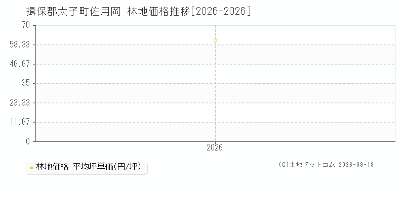 揖保郡太子町佐用岡の林地価格推移グラフ(坪単価)[2026-2026年]