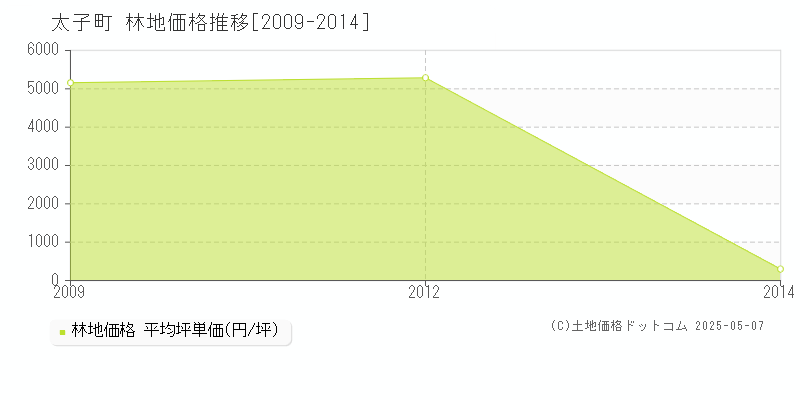 全域(太子町)の林地価格推移グラフ(坪単価)[2009-2014年]