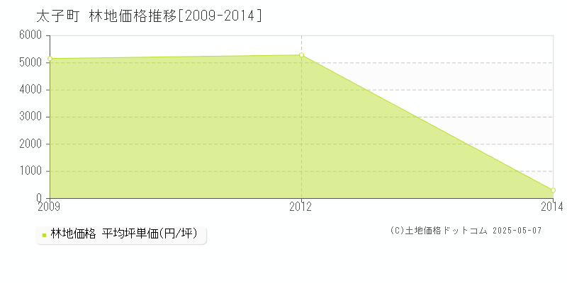 揖保郡太子町全域の林地価格推移グラフ 