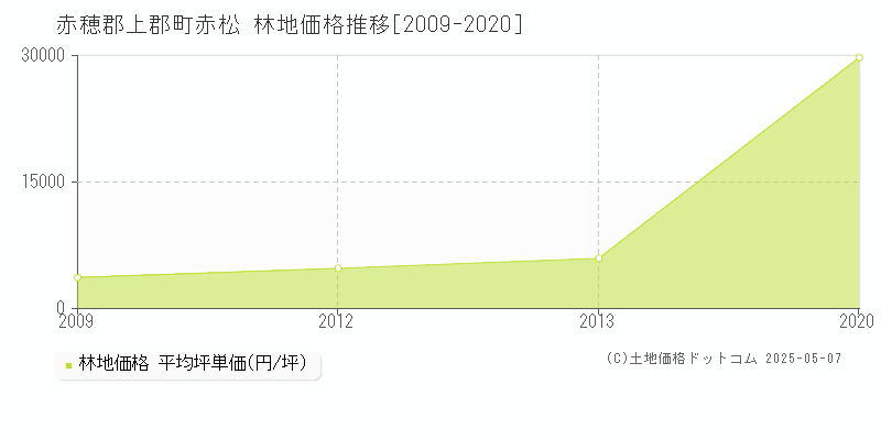 赤穂郡上郡町赤松の林地価格推移グラフ 