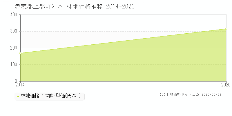 岩木(赤穂郡上郡町)の林地価格推移グラフ(坪単価)[2014-2020年]