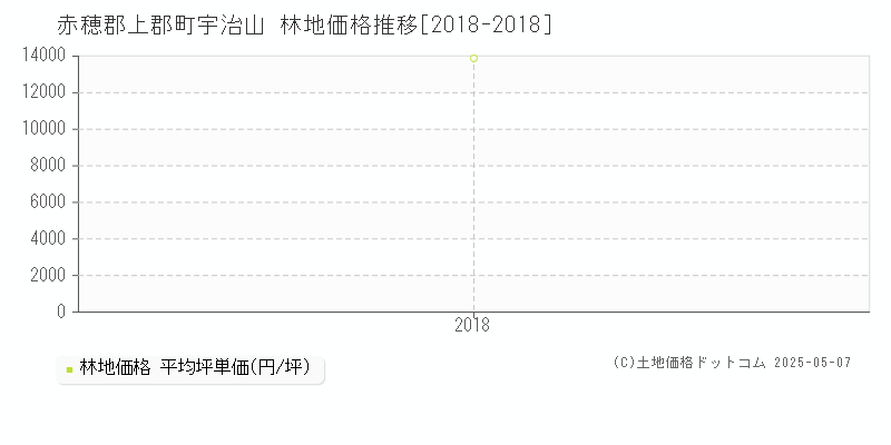 宇治山(赤穂郡上郡町)の林地価格推移グラフ(坪単価)[2018-2018年]