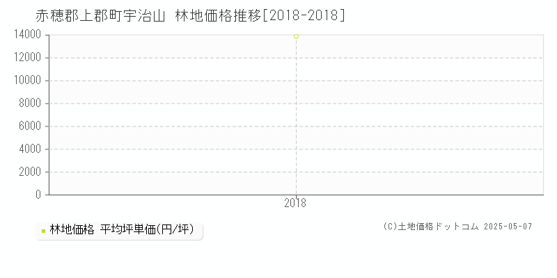 赤穂郡上郡町宇治山の林地価格推移グラフ 