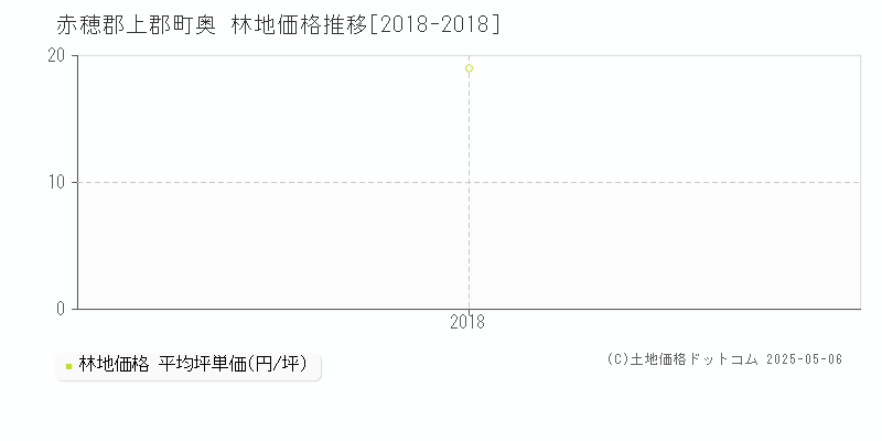 奥(赤穂郡上郡町)の林地価格推移グラフ(坪単価)[2018-2018年]