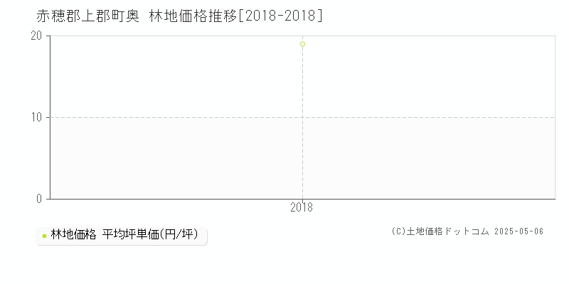 赤穂郡上郡町奥の林地価格推移グラフ 