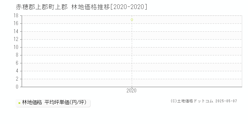 赤穂郡上郡町上郡の林地価格推移グラフ 