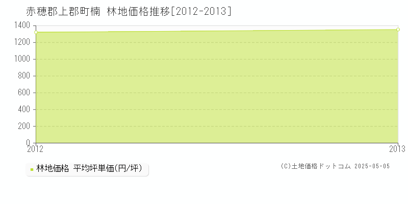 楠(赤穂郡上郡町)の林地価格推移グラフ(坪単価)[2012-2013年]