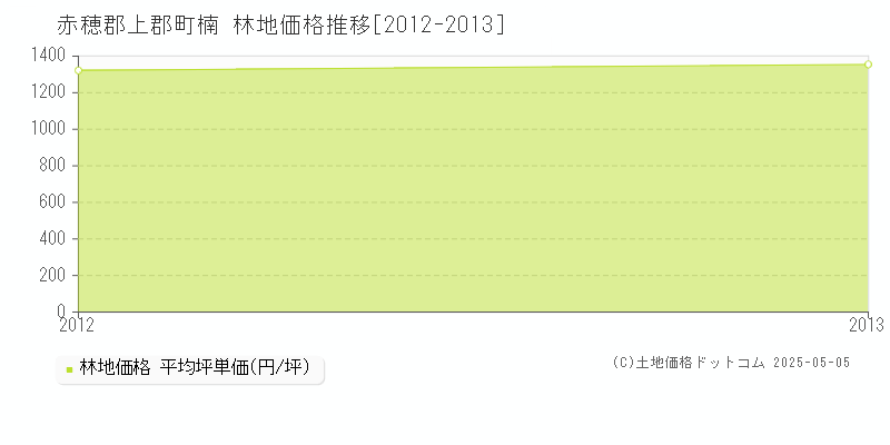 赤穂郡上郡町楠の林地取引価格推移グラフ 